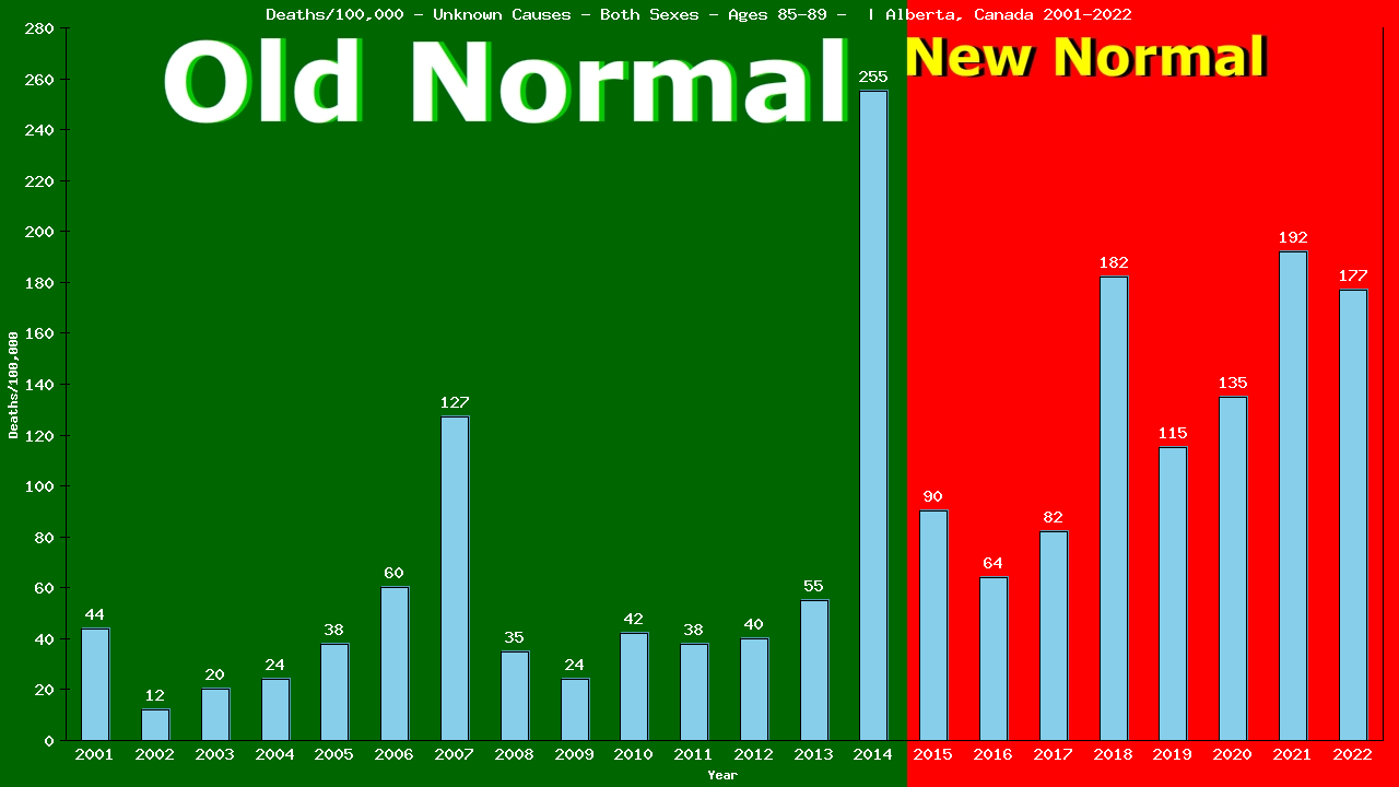 Graph showing Deaths/100,000 Both Sexes 85-89 from Unknown Causes